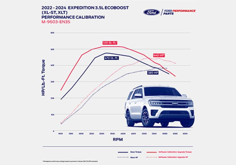 שיפוט ביצועים Ford Racing לרכב אקספדישן