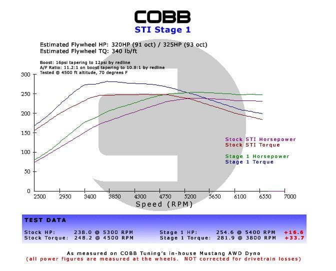 מערכת יניקת אוויר COBB לג'יפ